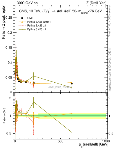 Plot of z.pt._z.pt in 13000 GeV pp collisions
