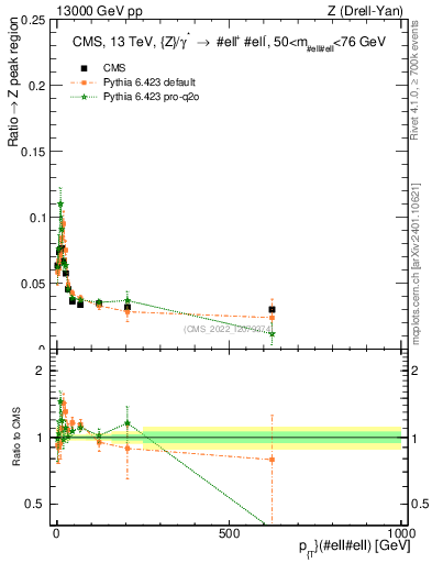 Plot of z.pt._z.pt in 13000 GeV pp collisions