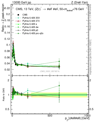 Plot of z.pt._z.pt in 13000 GeV pp collisions