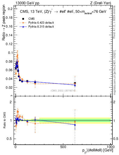 Plot of z.pt._z.pt in 13000 GeV pp collisions