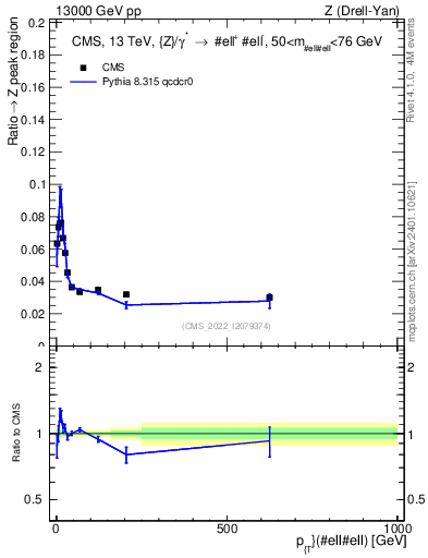 Plot of z.pt._z.pt in 13000 GeV pp collisions