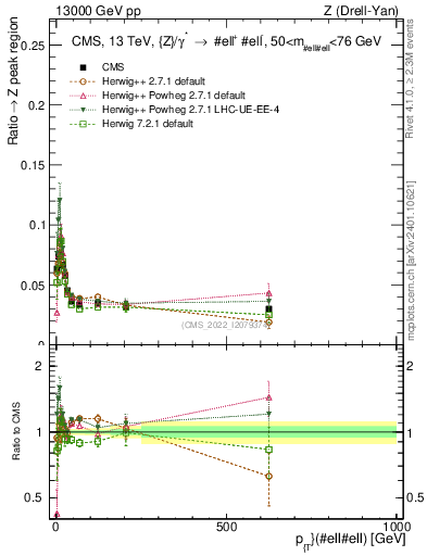 Plot of z.pt._z.pt in 13000 GeV pp collisions