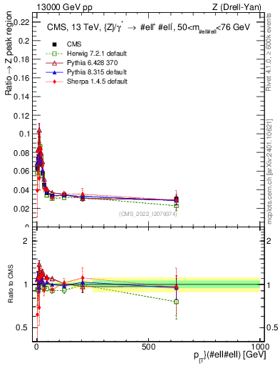Plot of z.pt._z.pt in 13000 GeV pp collisions