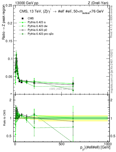 Plot of z.pt._z.pt in 13000 GeV pp collisions