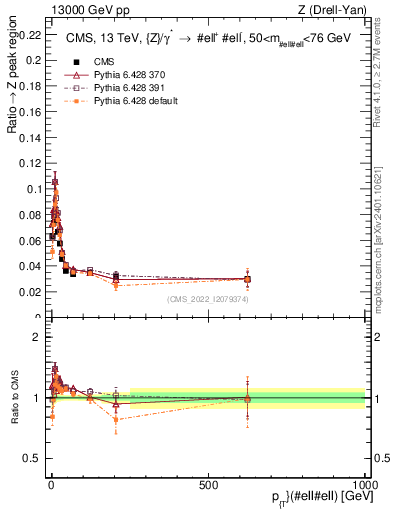 Plot of z.pt._z.pt in 13000 GeV pp collisions