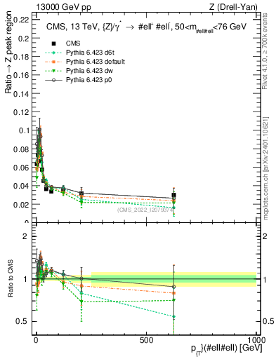 Plot of z.pt._z.pt in 13000 GeV pp collisions