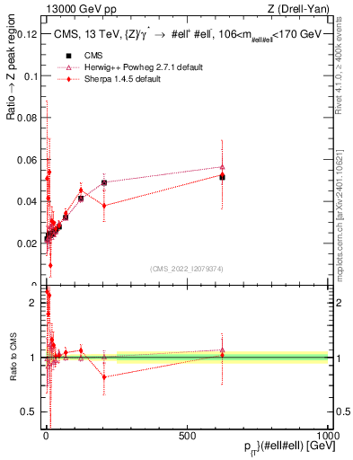 Plot of z.pt._z.pt in 13000 GeV pp collisions
