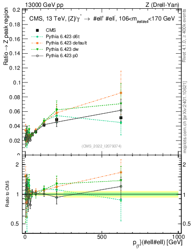Plot of z.pt._z.pt in 13000 GeV pp collisions