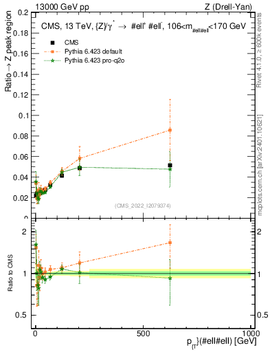 Plot of z.pt._z.pt in 13000 GeV pp collisions