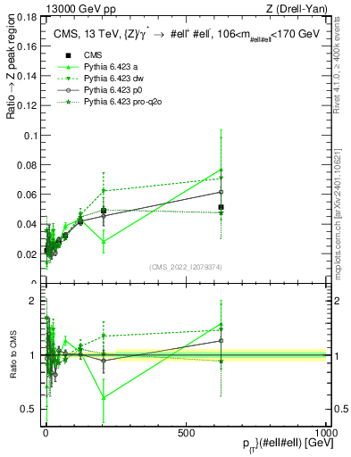 Plot of z.pt._z.pt in 13000 GeV pp collisions