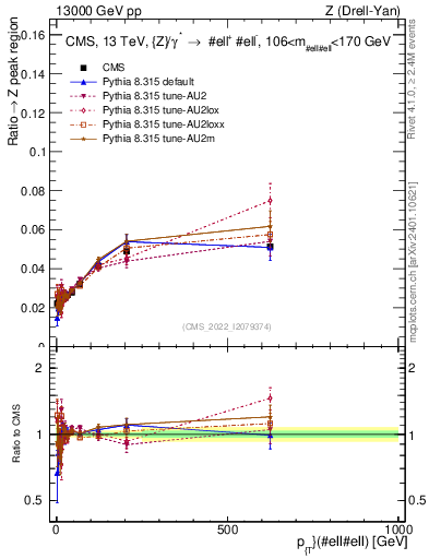 Plot of z.pt._z.pt in 13000 GeV pp collisions
