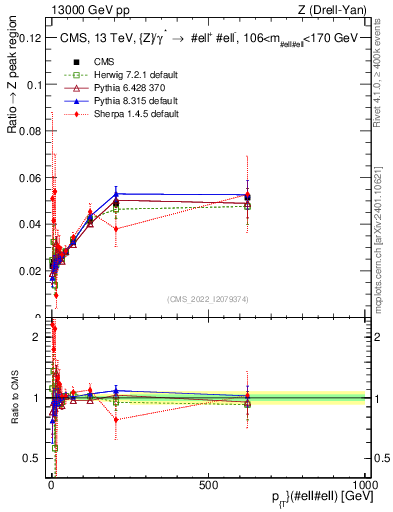 Plot of z.pt._z.pt in 13000 GeV pp collisions