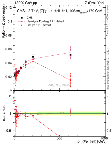 Plot of z.pt._z.pt in 13000 GeV pp collisions