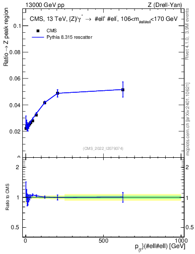 Plot of z.pt._z.pt in 13000 GeV pp collisions