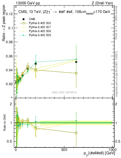 Plot of z.pt._z.pt in 13000 GeV pp collisions
