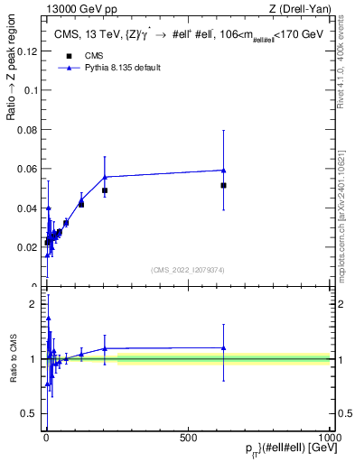 Plot of z.pt._z.pt in 13000 GeV pp collisions