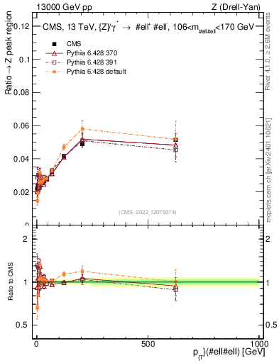 Plot of z.pt._z.pt in 13000 GeV pp collisions