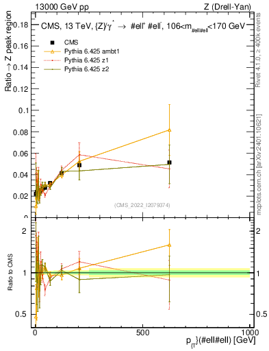 Plot of z.pt._z.pt in 13000 GeV pp collisions