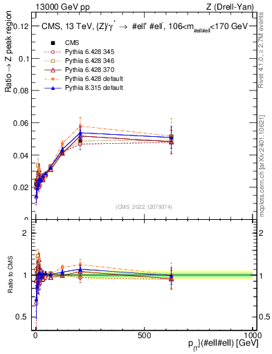 Plot of z.pt._z.pt in 13000 GeV pp collisions