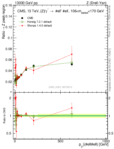 Plot of z.pt._z.pt in 13000 GeV pp collisions