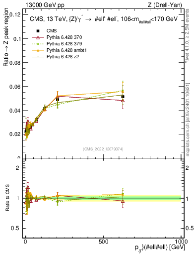 Plot of z.pt._z.pt in 13000 GeV pp collisions