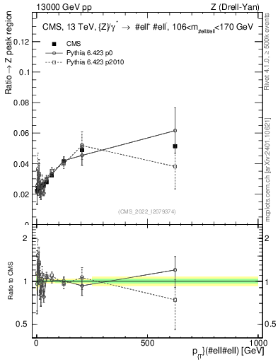 Plot of z.pt._z.pt in 13000 GeV pp collisions