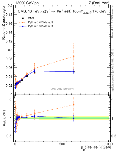 Plot of z.pt._z.pt in 13000 GeV pp collisions