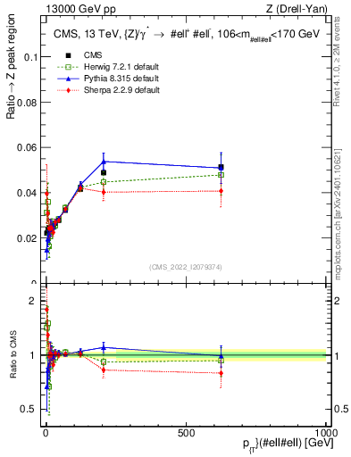Plot of z.pt._z.pt in 13000 GeV pp collisions