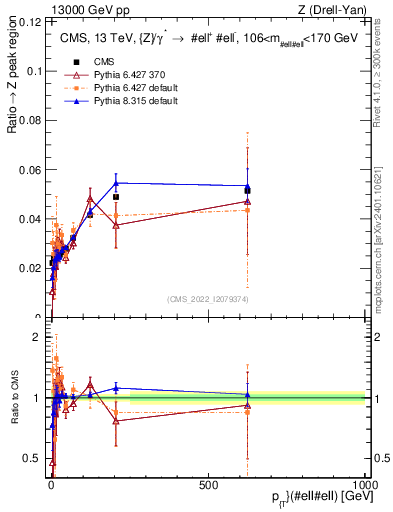 Plot of z.pt._z.pt in 13000 GeV pp collisions