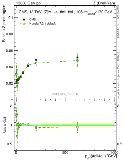 Plot of z.pt._z.pt in 13000 GeV pp collisions