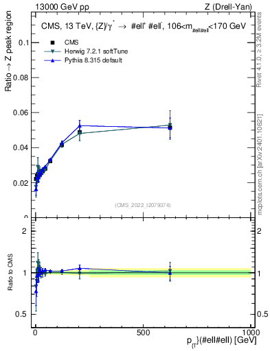 Plot of z.pt._z.pt in 13000 GeV pp collisions