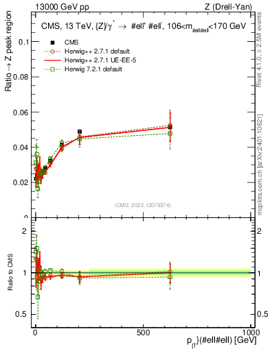 Plot of z.pt._z.pt in 13000 GeV pp collisions
