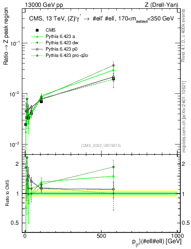 Plot of z.pt._z.pt in 13000 GeV pp collisions