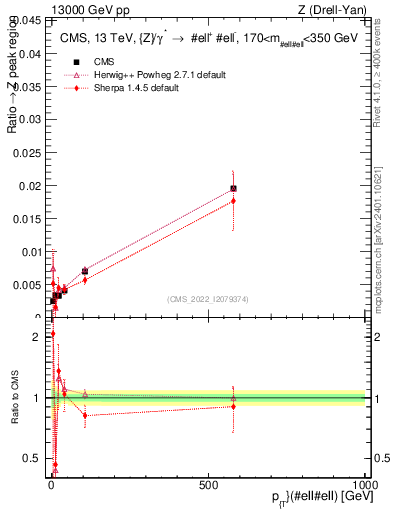 Plot of z.pt._z.pt in 13000 GeV pp collisions