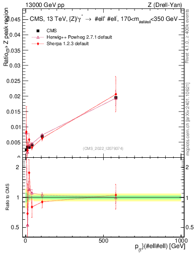 Plot of z.pt._z.pt in 13000 GeV pp collisions