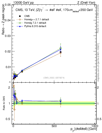 Plot of z.pt._z.pt in 13000 GeV pp collisions