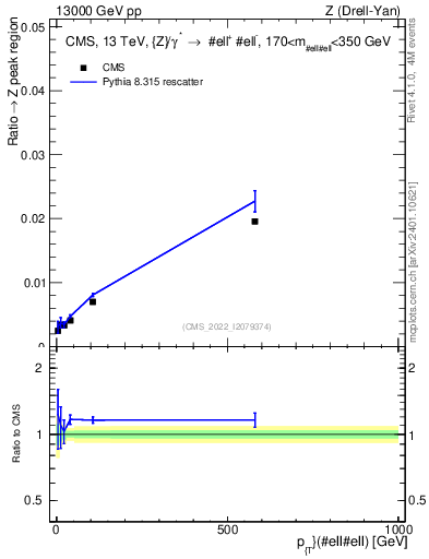 Plot of z.pt._z.pt in 13000 GeV pp collisions