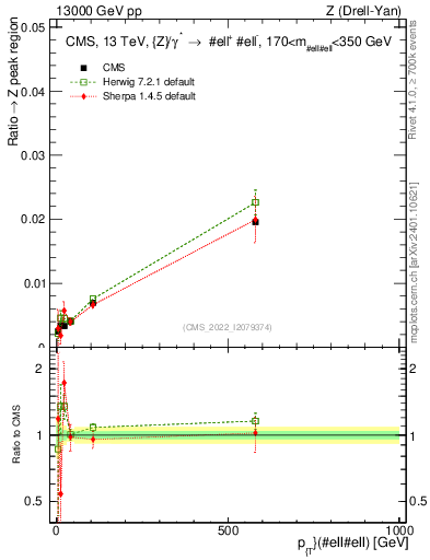 Plot of z.pt._z.pt in 13000 GeV pp collisions