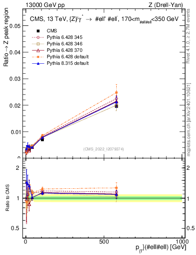 Plot of z.pt._z.pt in 13000 GeV pp collisions