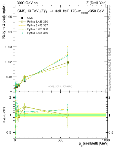 Plot of z.pt._z.pt in 13000 GeV pp collisions