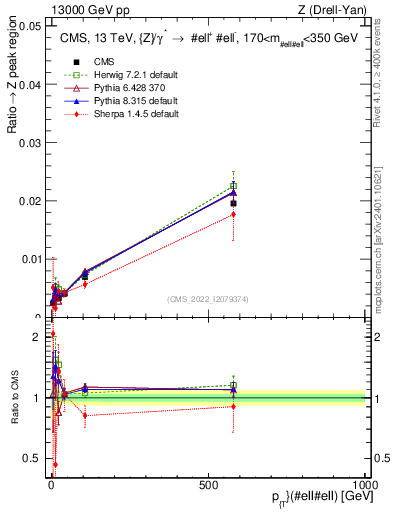 Plot of z.pt._z.pt in 13000 GeV pp collisions