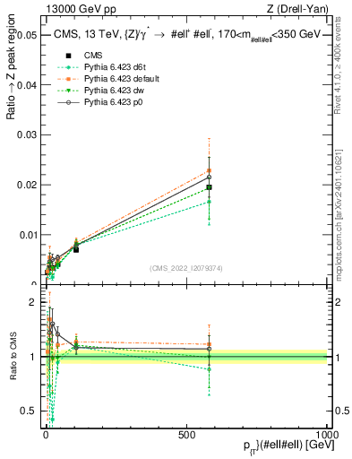 Plot of z.pt._z.pt in 13000 GeV pp collisions