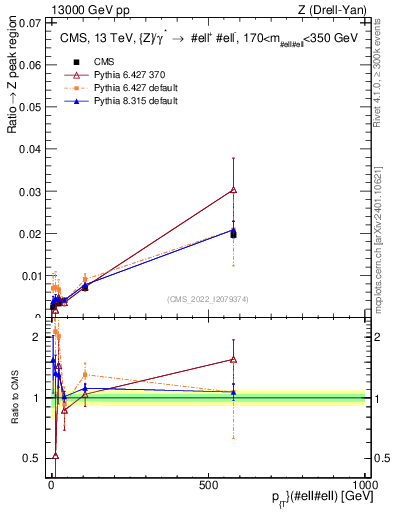 Plot of z.pt._z.pt in 13000 GeV pp collisions
