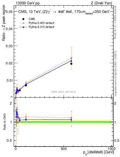 Plot of z.pt._z.pt in 13000 GeV pp collisions