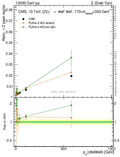 Plot of z.pt._z.pt in 13000 GeV pp collisions