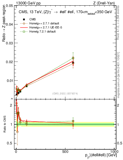 Plot of z.pt._z.pt in 13000 GeV pp collisions
