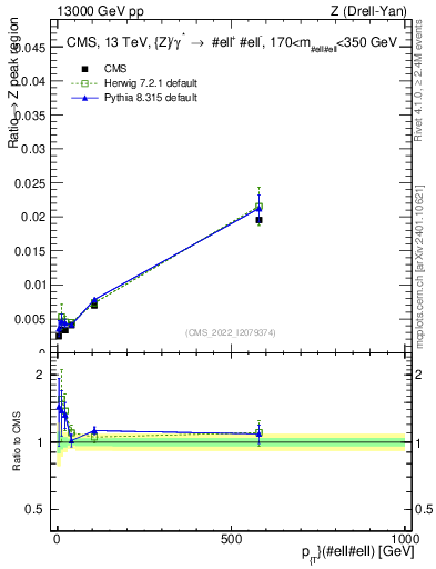 Plot of z.pt._z.pt in 13000 GeV pp collisions