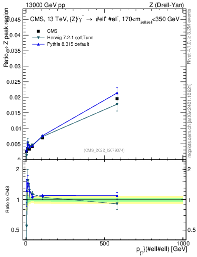 Plot of z.pt._z.pt in 13000 GeV pp collisions