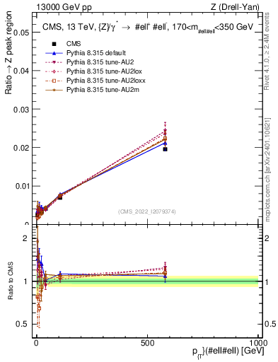 Plot of z.pt._z.pt in 13000 GeV pp collisions