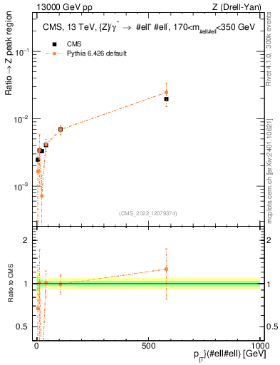 Plot of z.pt._z.pt in 13000 GeV pp collisions